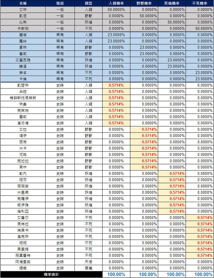永恒灵魂召唤概率图表 永恒灵魂召唤概率统计