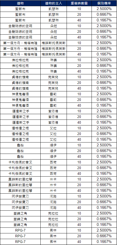 永恒灵魂遗物掉落机率 永恒灵魂遗物掉落机率表
