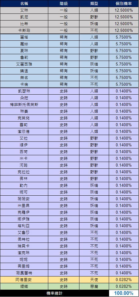 永恒灵魂一般召唤机率介绍 永恒灵魂一般召唤机率表