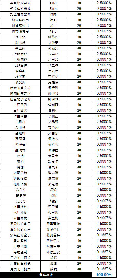 永恒灵魂遗物掉落统计 永恒灵魂遗物掉落概率统计表